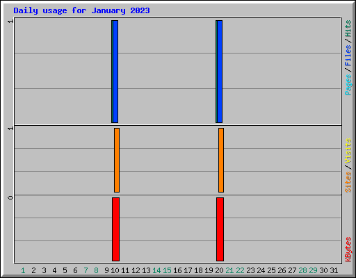 Daily usage for January 2023