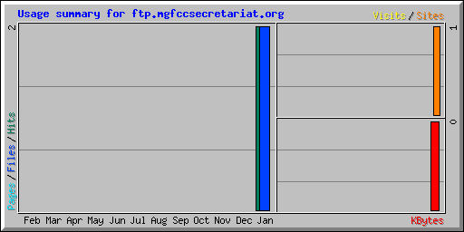 Usage summary for ftp.mgfccsecretariat.org